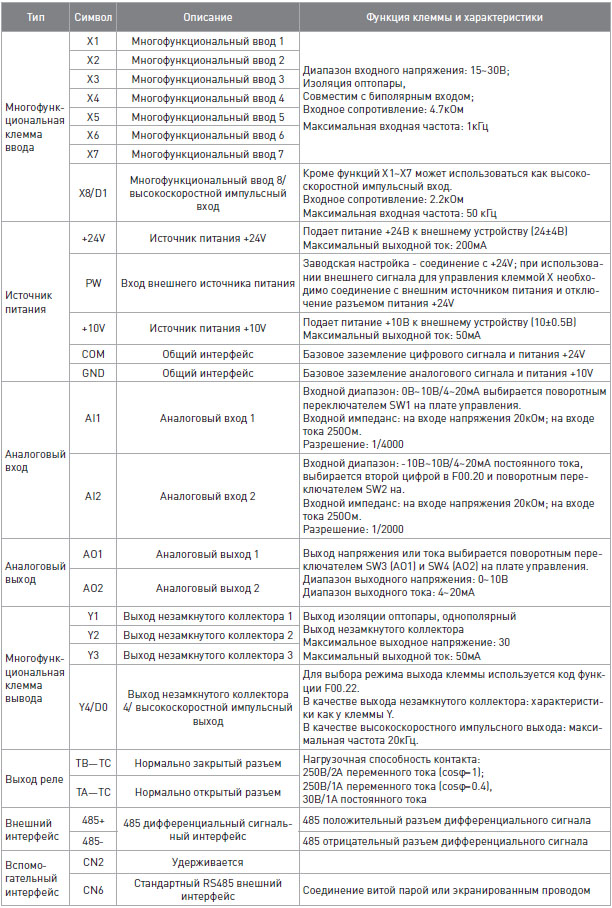 Описание клемм частотных преобразователей ESQ-500/600